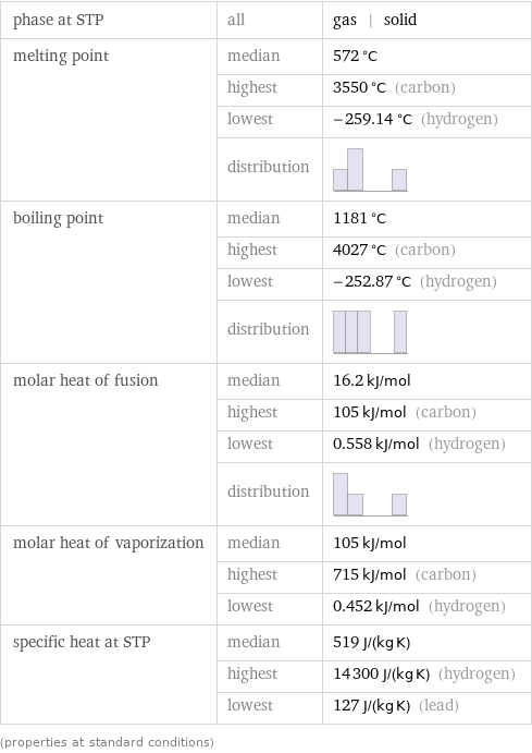 phase at STP | all | gas | solid melting point | median | 572 °C  | highest | 3550 °C (carbon)  | lowest | -259.14 °C (hydrogen)  | distribution |  boiling point | median | 1181 °C  | highest | 4027 °C (carbon)  | lowest | -252.87 °C (hydrogen)  | distribution |  molar heat of fusion | median | 16.2 kJ/mol  | highest | 105 kJ/mol (carbon)  | lowest | 0.558 kJ/mol (hydrogen)  | distribution |  molar heat of vaporization | median | 105 kJ/mol  | highest | 715 kJ/mol (carbon)  | lowest | 0.452 kJ/mol (hydrogen) specific heat at STP | median | 519 J/(kg K)  | highest | 14300 J/(kg K) (hydrogen)  | lowest | 127 J/(kg K) (lead) (properties at standard conditions)