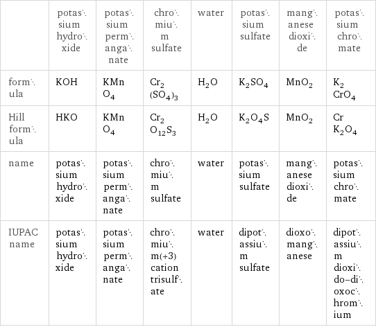  | potassium hydroxide | potassium permanganate | chromium sulfate | water | potassium sulfate | manganese dioxide | potassium chromate formula | KOH | KMnO_4 | Cr_2(SO_4)_3 | H_2O | K_2SO_4 | MnO_2 | K_2CrO_4 Hill formula | HKO | KMnO_4 | Cr_2O_12S_3 | H_2O | K_2O_4S | MnO_2 | CrK_2O_4 name | potassium hydroxide | potassium permanganate | chromium sulfate | water | potassium sulfate | manganese dioxide | potassium chromate IUPAC name | potassium hydroxide | potassium permanganate | chromium(+3) cation trisulfate | water | dipotassium sulfate | dioxomanganese | dipotassium dioxido-dioxochromium