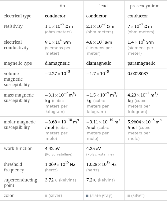  | tin | lead | praseodymium electrical type | conductor | conductor | conductor resistivity | 1.1×10^-7 Ω m (ohm meters) | 2.1×10^-7 Ω m (ohm meters) | 7×10^-7 Ω m (ohm meters) electrical conductivity | 9.1×10^6 S/m (siemens per meter) | 4.8×10^6 S/m (siemens per meter) | 1.4×10^6 S/m (siemens per meter) magnetic type | diamagnetic | diamagnetic | paramagnetic volume magnetic susceptibility | -2.27×10^-5 | -1.7×10^-5 | 0.0028087 mass magnetic susceptibility | -3.1×10^-9 m^3/kg (cubic meters per kilogram) | -1.5×10^-9 m^3/kg (cubic meters per kilogram) | 4.23×10^-7 m^3/kg (cubic meters per kilogram) molar magnetic susceptibility | -3.68×10^-10 m^3/mol (cubic meters per mole) | -3.11×10^-10 m^3/mol (cubic meters per mole) | 5.9604×10^-8 m^3/mol (cubic meters per mole) work function | 4.42 eV (Polycrystalline) | 4.25 eV (Polycrystalline) |  threshold frequency | 1.069×10^15 Hz (hertz) | 1.028×10^15 Hz (hertz) |  superconducting point | 3.72 K (kelvins) | 7.2 K (kelvins) |  color | (silver) | (slate gray) | (silver)