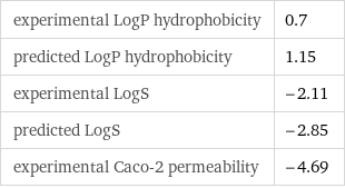 experimental LogP hydrophobicity | 0.7 predicted LogP hydrophobicity | 1.15 experimental LogS | -2.11 predicted LogS | -2.85 experimental Caco-2 permeability | -4.69