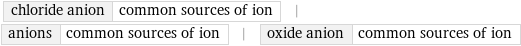 chloride anion | common sources of ion | anions | common sources of ion | oxide anion | common sources of ion