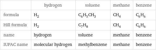 | hydrogen | toluene | methane | benzene formula | H_2 | C_6H_5CH_3 | CH_4 | C_6H_6 Hill formula | H_2 | C_7H_8 | CH_4 | C_6H_6 name | hydrogen | toluene | methane | benzene IUPAC name | molecular hydrogen | methylbenzene | methane | benzene