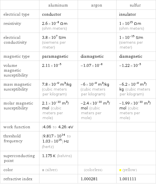  | aluminum | argon | sulfur electrical type | conductor | | insulator resistivity | 2.6×10^-8 Ω m (ohm meters) | | 1×10^15 Ω m (ohm meters) electrical conductivity | 3.8×10^7 S/m (siemens per meter) | | 1×10^-15 S/m (siemens per meter) magnetic type | paramagnetic | diamagnetic | diamagnetic volume magnetic susceptibility | 2.11×10^-5 | -1.07×10^-8 | -1.22×10^-5 mass magnetic susceptibility | 7.8×10^-9 m^3/kg (cubic meters per kilogram) | -6×10^-9 m^3/kg (cubic meters per kilogram) | -6.2×10^-9 m^3/kg (cubic meters per kilogram) molar magnetic susceptibility | 2.1×10^-10 m^3/mol (cubic meters per mole) | -2.4×10^-10 m^3/mol (cubic meters per mole) | -1.99×10^-10 m^3/mol (cubic meters per mole) work function | (4.06 to 4.26) eV | |  threshold frequency | (9.817×10^14 to 1.03×10^15) Hz (hertz) | |  superconducting point | 1.175 K (kelvins) | |  color | (silver) | (colorless) | (yellow) refractive index | | 1.000281 | 1.001111