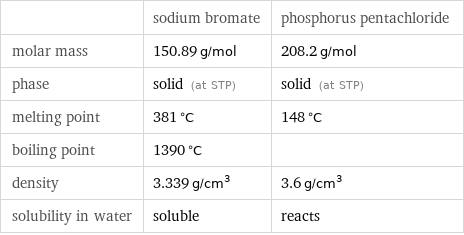  | sodium bromate | phosphorus pentachloride molar mass | 150.89 g/mol | 208.2 g/mol phase | solid (at STP) | solid (at STP) melting point | 381 °C | 148 °C boiling point | 1390 °C |  density | 3.339 g/cm^3 | 3.6 g/cm^3 solubility in water | soluble | reacts