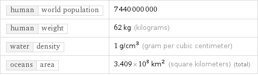 human | world population | 7440000000 human | weight | 62 kg (kilograms) water | density | 1 g/cm^3 (gram per cubic centimeter) oceans | area | 3.409×10^8 km^2 (square kilometers) (total)