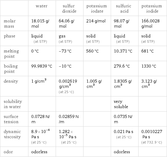  | water | sulfur dioxide | potassium iodate | sulfuric acid | potassium iodide molar mass | 18.015 g/mol | 64.06 g/mol | 214 g/mol | 98.07 g/mol | 166.0028 g/mol phase | liquid (at STP) | gas (at STP) | solid (at STP) | liquid (at STP) | solid (at STP) melting point | 0 °C | -73 °C | 560 °C | 10.371 °C | 681 °C boiling point | 99.9839 °C | -10 °C | | 279.6 °C | 1330 °C density | 1 g/cm^3 | 0.002619 g/cm^3 (at 25 °C) | 1.005 g/cm^3 | 1.8305 g/cm^3 | 3.123 g/cm^3 solubility in water | | | | very soluble |  surface tension | 0.0728 N/m | 0.02859 N/m | | 0.0735 N/m |  dynamic viscosity | 8.9×10^-4 Pa s (at 25 °C) | 1.282×10^-5 Pa s (at 25 °C) | | 0.021 Pa s (at 25 °C) | 0.0010227 Pa s (at 732.9 °C) odor | odorless | | | odorless | 