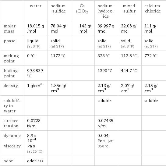  | water | sodium sulfide | Ca(ClO)2 | sodium hydroxide | mixed sulfur | calcium chloride molar mass | 18.015 g/mol | 78.04 g/mol | 143 g/mol | 39.997 g/mol | 32.06 g/mol | 111 g/mol phase | liquid (at STP) | solid (at STP) | | solid (at STP) | solid (at STP) | solid (at STP) melting point | 0 °C | 1172 °C | | 323 °C | 112.8 °C | 772 °C boiling point | 99.9839 °C | | | 1390 °C | 444.7 °C |  density | 1 g/cm^3 | 1.856 g/cm^3 | | 2.13 g/cm^3 | 2.07 g/cm^3 | 2.15 g/cm^3 solubility in water | | | | soluble | | soluble surface tension | 0.0728 N/m | | | 0.07435 N/m | |  dynamic viscosity | 8.9×10^-4 Pa s (at 25 °C) | | | 0.004 Pa s (at 350 °C) | |  odor | odorless | | | | | 