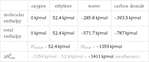  | oxygen | ethylene | water | carbon dioxide molecular enthalpy | 0 kJ/mol | 52.4 kJ/mol | -285.8 kJ/mol | -393.5 kJ/mol total enthalpy | 0 kJ/mol | 52.4 kJ/mol | -571.7 kJ/mol | -787 kJ/mol  | H_initial = 52.4 kJ/mol | | H_final = -1359 kJ/mol |  ΔH_rxn^0 | -1359 kJ/mol - 52.4 kJ/mol = -1411 kJ/mol (exothermic) | | |  