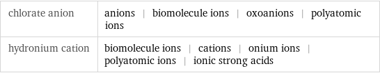 chlorate anion | anions | biomolecule ions | oxoanions | polyatomic ions hydronium cation | biomolecule ions | cations | onium ions | polyatomic ions | ionic strong acids