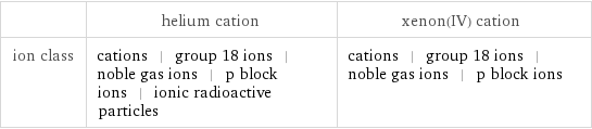  | helium cation | xenon(IV) cation ion class | cations | group 18 ions | noble gas ions | p block ions | ionic radioactive particles | cations | group 18 ions | noble gas ions | p block ions