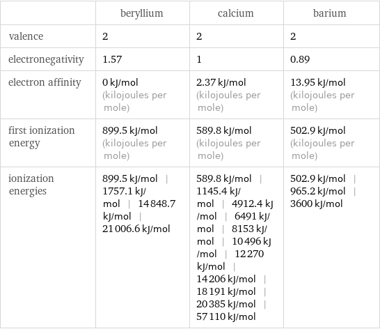  | beryllium | calcium | barium valence | 2 | 2 | 2 electronegativity | 1.57 | 1 | 0.89 electron affinity | 0 kJ/mol (kilojoules per mole) | 2.37 kJ/mol (kilojoules per mole) | 13.95 kJ/mol (kilojoules per mole) first ionization energy | 899.5 kJ/mol (kilojoules per mole) | 589.8 kJ/mol (kilojoules per mole) | 502.9 kJ/mol (kilojoules per mole) ionization energies | 899.5 kJ/mol | 1757.1 kJ/mol | 14848.7 kJ/mol | 21006.6 kJ/mol | 589.8 kJ/mol | 1145.4 kJ/mol | 4912.4 kJ/mol | 6491 kJ/mol | 8153 kJ/mol | 10496 kJ/mol | 12270 kJ/mol | 14206 kJ/mol | 18191 kJ/mol | 20385 kJ/mol | 57110 kJ/mol | 502.9 kJ/mol | 965.2 kJ/mol | 3600 kJ/mol