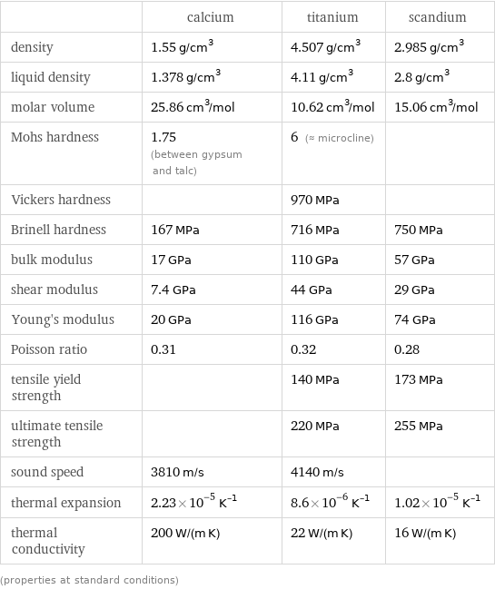  | calcium | titanium | scandium density | 1.55 g/cm^3 | 4.507 g/cm^3 | 2.985 g/cm^3 liquid density | 1.378 g/cm^3 | 4.11 g/cm^3 | 2.8 g/cm^3 molar volume | 25.86 cm^3/mol | 10.62 cm^3/mol | 15.06 cm^3/mol Mohs hardness | 1.75 (between gypsum and talc) | 6 (≈ microcline) |  Vickers hardness | | 970 MPa |  Brinell hardness | 167 MPa | 716 MPa | 750 MPa bulk modulus | 17 GPa | 110 GPa | 57 GPa shear modulus | 7.4 GPa | 44 GPa | 29 GPa Young's modulus | 20 GPa | 116 GPa | 74 GPa Poisson ratio | 0.31 | 0.32 | 0.28 tensile yield strength | | 140 MPa | 173 MPa ultimate tensile strength | | 220 MPa | 255 MPa sound speed | 3810 m/s | 4140 m/s |  thermal expansion | 2.23×10^-5 K^(-1) | 8.6×10^-6 K^(-1) | 1.02×10^-5 K^(-1) thermal conductivity | 200 W/(m K) | 22 W/(m K) | 16 W/(m K) (properties at standard conditions)