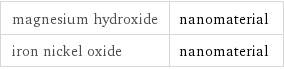 magnesium hydroxide | nanomaterial iron nickel oxide | nanomaterial