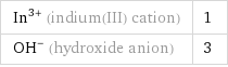 In^(3+) (indium(III) cation) | 1 (OH)^- (hydroxide anion) | 3