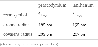  | praseodymium | lanthanum term symbol | ^4I_(9/2) | ^2D_(3/2) atomic radius | 185 pm | 195 pm covalent radius | 203 pm | 207 pm (electronic ground state properties)