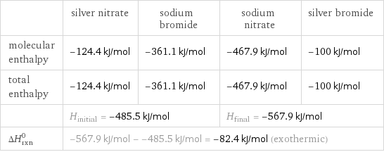  | silver nitrate | sodium bromide | sodium nitrate | silver bromide molecular enthalpy | -124.4 kJ/mol | -361.1 kJ/mol | -467.9 kJ/mol | -100 kJ/mol total enthalpy | -124.4 kJ/mol | -361.1 kJ/mol | -467.9 kJ/mol | -100 kJ/mol  | H_initial = -485.5 kJ/mol | | H_final = -567.9 kJ/mol |  ΔH_rxn^0 | -567.9 kJ/mol - -485.5 kJ/mol = -82.4 kJ/mol (exothermic) | | |  