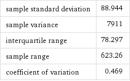 sample standard deviation | 88.944 sample variance | 7911 interquartile range | 78.297 sample range | 623.26 coefficient of variation | 0.469