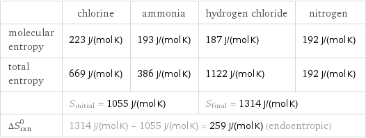  | chlorine | ammonia | hydrogen chloride | nitrogen molecular entropy | 223 J/(mol K) | 193 J/(mol K) | 187 J/(mol K) | 192 J/(mol K) total entropy | 669 J/(mol K) | 386 J/(mol K) | 1122 J/(mol K) | 192 J/(mol K)  | S_initial = 1055 J/(mol K) | | S_final = 1314 J/(mol K) |  ΔS_rxn^0 | 1314 J/(mol K) - 1055 J/(mol K) = 259 J/(mol K) (endoentropic) | | |  