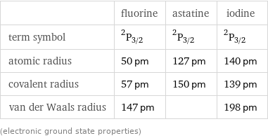  | fluorine | astatine | iodine term symbol | ^2P_(3/2) | ^2P_(3/2) | ^2P_(3/2) atomic radius | 50 pm | 127 pm | 140 pm covalent radius | 57 pm | 150 pm | 139 pm van der Waals radius | 147 pm | | 198 pm (electronic ground state properties)