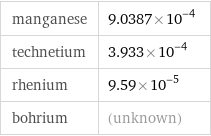 manganese | 9.0387×10^-4 technetium | 3.933×10^-4 rhenium | 9.59×10^-5 bohrium | (unknown)