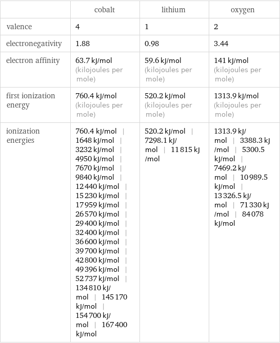  | cobalt | lithium | oxygen valence | 4 | 1 | 2 electronegativity | 1.88 | 0.98 | 3.44 electron affinity | 63.7 kJ/mol (kilojoules per mole) | 59.6 kJ/mol (kilojoules per mole) | 141 kJ/mol (kilojoules per mole) first ionization energy | 760.4 kJ/mol (kilojoules per mole) | 520.2 kJ/mol (kilojoules per mole) | 1313.9 kJ/mol (kilojoules per mole) ionization energies | 760.4 kJ/mol | 1648 kJ/mol | 3232 kJ/mol | 4950 kJ/mol | 7670 kJ/mol | 9840 kJ/mol | 12440 kJ/mol | 15230 kJ/mol | 17959 kJ/mol | 26570 kJ/mol | 29400 kJ/mol | 32400 kJ/mol | 36600 kJ/mol | 39700 kJ/mol | 42800 kJ/mol | 49396 kJ/mol | 52737 kJ/mol | 134810 kJ/mol | 145170 kJ/mol | 154700 kJ/mol | 167400 kJ/mol | 520.2 kJ/mol | 7298.1 kJ/mol | 11815 kJ/mol | 1313.9 kJ/mol | 3388.3 kJ/mol | 5300.5 kJ/mol | 7469.2 kJ/mol | 10989.5 kJ/mol | 13326.5 kJ/mol | 71330 kJ/mol | 84078 kJ/mol