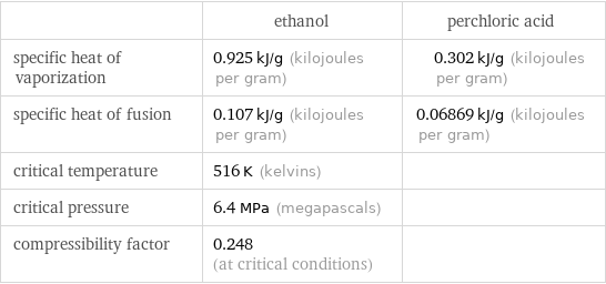  | ethanol | perchloric acid specific heat of vaporization | 0.925 kJ/g (kilojoules per gram) | 0.302 kJ/g (kilojoules per gram) specific heat of fusion | 0.107 kJ/g (kilojoules per gram) | 0.06869 kJ/g (kilojoules per gram) critical temperature | 516 K (kelvins) |  critical pressure | 6.4 MPa (megapascals) |  compressibility factor | 0.248 (at critical conditions) | 