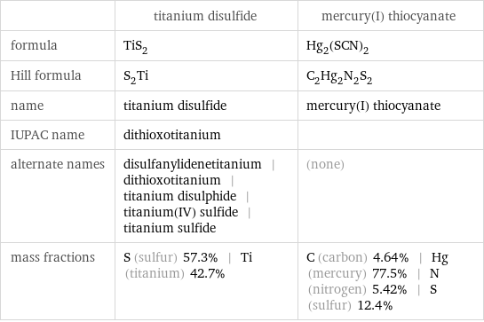  | titanium disulfide | mercury(I) thiocyanate formula | TiS_2 | Hg_2(SCN)_2 Hill formula | S_2Ti | C_2Hg_2N_2S_2 name | titanium disulfide | mercury(I) thiocyanate IUPAC name | dithioxotitanium |  alternate names | disulfanylidenetitanium | dithioxotitanium | titanium disulphide | titanium(IV) sulfide | titanium sulfide | (none) mass fractions | S (sulfur) 57.3% | Ti (titanium) 42.7% | C (carbon) 4.64% | Hg (mercury) 77.5% | N (nitrogen) 5.42% | S (sulfur) 12.4%