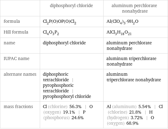  | diphosphoryl chloride | aluminum perchlorate nonahydrate formula | Cl_2P(O)OP(O)Cl_2 | Al(ClO_4)_3·9H_2O Hill formula | Cl_4O_3P_2 | AlCl_3H_18O_21 name | diphosphoryl chloride | aluminum perchlorate nonahydrate IUPAC name | | aluminum triperchlorate nonahydrate alternate names | diphosphoric tetrachloride | pyrophosphoric tetrachloride | pyrophosphoryl chloride | aluminum triperchlorate nonahydrate mass fractions | Cl (chlorine) 56.3% | O (oxygen) 19.1% | P (phosphorus) 24.6% | Al (aluminum) 5.54% | Cl (chlorine) 21.8% | H (hydrogen) 3.72% | O (oxygen) 68.9%