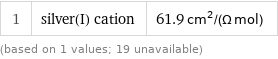 1 | silver(I) cation | 61.9 cm^2/(Ω mol) (based on 1 values; 19 unavailable)