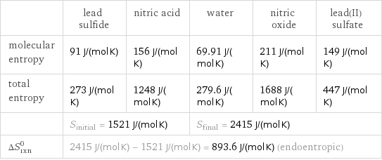  | lead sulfide | nitric acid | water | nitric oxide | lead(II) sulfate molecular entropy | 91 J/(mol K) | 156 J/(mol K) | 69.91 J/(mol K) | 211 J/(mol K) | 149 J/(mol K) total entropy | 273 J/(mol K) | 1248 J/(mol K) | 279.6 J/(mol K) | 1688 J/(mol K) | 447 J/(mol K)  | S_initial = 1521 J/(mol K) | | S_final = 2415 J/(mol K) | |  ΔS_rxn^0 | 2415 J/(mol K) - 1521 J/(mol K) = 893.6 J/(mol K) (endoentropic) | | | |  