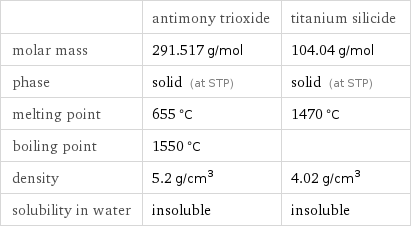  | antimony trioxide | titanium silicide molar mass | 291.517 g/mol | 104.04 g/mol phase | solid (at STP) | solid (at STP) melting point | 655 °C | 1470 °C boiling point | 1550 °C |  density | 5.2 g/cm^3 | 4.02 g/cm^3 solubility in water | insoluble | insoluble