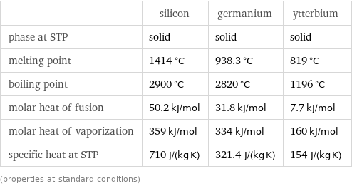  | silicon | germanium | ytterbium phase at STP | solid | solid | solid melting point | 1414 °C | 938.3 °C | 819 °C boiling point | 2900 °C | 2820 °C | 1196 °C molar heat of fusion | 50.2 kJ/mol | 31.8 kJ/mol | 7.7 kJ/mol molar heat of vaporization | 359 kJ/mol | 334 kJ/mol | 160 kJ/mol specific heat at STP | 710 J/(kg K) | 321.4 J/(kg K) | 154 J/(kg K) (properties at standard conditions)