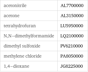 acetonitrile | AL7700000 acetone | AL3150000 tetrahydrofuran | LU5950000 N, N-dimethylformamide | LQ2100000 dimethyl sulfoxide | PV6210000 methylene chloride | PA8050000 1, 4-dioxane | JG8225000