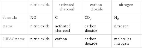  | nitric oxide | activated charcoal | carbon dioxide | nitrogen formula | NO | C | CO_2 | N_2 name | nitric oxide | activated charcoal | carbon dioxide | nitrogen IUPAC name | nitric oxide | carbon | carbon dioxide | molecular nitrogen