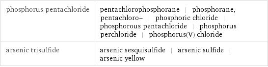 phosphorus pentachloride | pentachlorophosphorane | phosphorane, pentachloro- | phosphoric chloride | phosphorous pentachloride | phosphorus perchloride | phosphorus(V) chloride arsenic trisulfide | arsenic sesquisulfide | arsenic sulfide | arsenic yellow