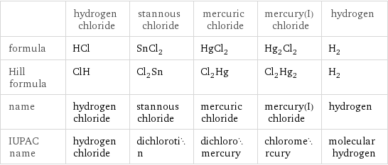  | hydrogen chloride | stannous chloride | mercuric chloride | mercury(I) chloride | hydrogen formula | HCl | SnCl_2 | HgCl_2 | Hg_2Cl_2 | H_2 Hill formula | ClH | Cl_2Sn | Cl_2Hg | Cl_2Hg_2 | H_2 name | hydrogen chloride | stannous chloride | mercuric chloride | mercury(I) chloride | hydrogen IUPAC name | hydrogen chloride | dichlorotin | dichloromercury | chloromercury | molecular hydrogen