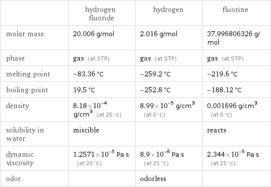  | hydrogen fluoride | hydrogen | fluorine molar mass | 20.006 g/mol | 2.016 g/mol | 37.996806326 g/mol phase | gas (at STP) | gas (at STP) | gas (at STP) melting point | -83.36 °C | -259.2 °C | -219.6 °C boiling point | 19.5 °C | -252.8 °C | -188.12 °C density | 8.18×10^-4 g/cm^3 (at 25 °C) | 8.99×10^-5 g/cm^3 (at 0 °C) | 0.001696 g/cm^3 (at 0 °C) solubility in water | miscible | | reacts dynamic viscosity | 1.2571×10^-5 Pa s (at 20 °C) | 8.9×10^-6 Pa s (at 25 °C) | 2.344×10^-5 Pa s (at 25 °C) odor | | odorless | 