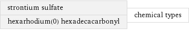 strontium sulfate hexarhodium(0) hexadecacarbonyl | chemical types