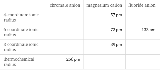  | chromate anion | magnesium cation | fluoride anion 4-coordinate ionic radius | | 57 pm |  6-coordinate ionic radius | | 72 pm | 133 pm 8-coordinate ionic radius | | 89 pm |  thermochemical radius | 256 pm | | 
