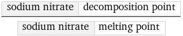 sodium nitrate | decomposition point/sodium nitrate | melting point