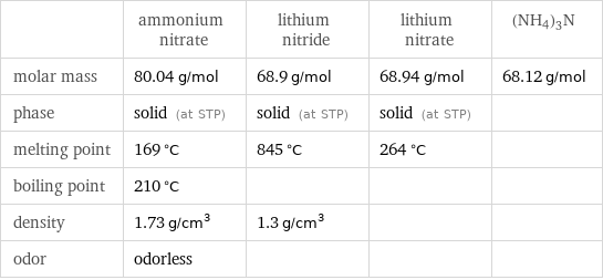  | ammonium nitrate | lithium nitride | lithium nitrate | (NH4)3N molar mass | 80.04 g/mol | 68.9 g/mol | 68.94 g/mol | 68.12 g/mol phase | solid (at STP) | solid (at STP) | solid (at STP) |  melting point | 169 °C | 845 °C | 264 °C |  boiling point | 210 °C | | |  density | 1.73 g/cm^3 | 1.3 g/cm^3 | |  odor | odorless | | | 