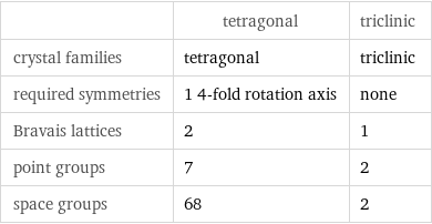  | tetragonal | triclinic crystal families | tetragonal | triclinic required symmetries | 1 4-fold rotation axis | none Bravais lattices | 2 | 1 point groups | 7 | 2 space groups | 68 | 2