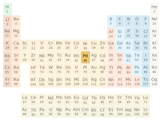 Periodic table location