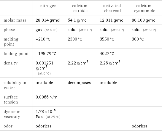  | nitrogen | calcium carbide | activated charcoal | calcium cyanamide molar mass | 28.014 g/mol | 64.1 g/mol | 12.011 g/mol | 80.103 g/mol phase | gas (at STP) | solid (at STP) | solid (at STP) | solid (at STP) melting point | -210 °C | 2300 °C | 3550 °C | 300 °C boiling point | -195.79 °C | | 4027 °C |  density | 0.001251 g/cm^3 (at 0 °C) | 2.22 g/cm^3 | 2.26 g/cm^3 |  solubility in water | insoluble | decomposes | insoluble |  surface tension | 0.0066 N/m | | |  dynamic viscosity | 1.78×10^-5 Pa s (at 25 °C) | | |  odor | odorless | | | odorless