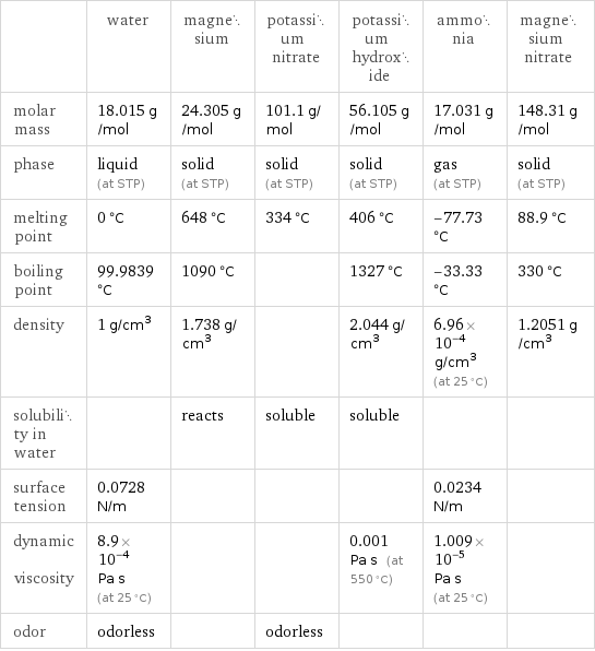  | water | magnesium | potassium nitrate | potassium hydroxide | ammonia | magnesium nitrate molar mass | 18.015 g/mol | 24.305 g/mol | 101.1 g/mol | 56.105 g/mol | 17.031 g/mol | 148.31 g/mol phase | liquid (at STP) | solid (at STP) | solid (at STP) | solid (at STP) | gas (at STP) | solid (at STP) melting point | 0 °C | 648 °C | 334 °C | 406 °C | -77.73 °C | 88.9 °C boiling point | 99.9839 °C | 1090 °C | | 1327 °C | -33.33 °C | 330 °C density | 1 g/cm^3 | 1.738 g/cm^3 | | 2.044 g/cm^3 | 6.96×10^-4 g/cm^3 (at 25 °C) | 1.2051 g/cm^3 solubility in water | | reacts | soluble | soluble | |  surface tension | 0.0728 N/m | | | | 0.0234 N/m |  dynamic viscosity | 8.9×10^-4 Pa s (at 25 °C) | | | 0.001 Pa s (at 550 °C) | 1.009×10^-5 Pa s (at 25 °C) |  odor | odorless | | odorless | | | 