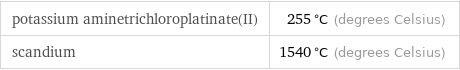 potassium aminetrichloroplatinate(II) | 255 °C (degrees Celsius) scandium | 1540 °C (degrees Celsius)