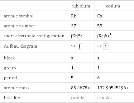  | rubidium | cesium atomic symbol | Rb | Cs atomic number | 37 | 55 short electronic configuration | [Kr]5s^1 | [Xe]6s^1 Aufbau diagram | 5s | 6s  block | s | s group | 1 | 1 period | 5 | 6 atomic mass | 85.4678 u | 132.90545196 u half-life | (stable) | (stable)