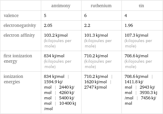  | antimony | ruthenium | tin valence | 5 | 6 | 4 electronegativity | 2.05 | 2.2 | 1.96 electron affinity | 103.2 kJ/mol (kilojoules per mole) | 101.3 kJ/mol (kilojoules per mole) | 107.3 kJ/mol (kilojoules per mole) first ionization energy | 834 kJ/mol (kilojoules per mole) | 710.2 kJ/mol (kilojoules per mole) | 708.6 kJ/mol (kilojoules per mole) ionization energies | 834 kJ/mol | 1594.9 kJ/mol | 2440 kJ/mol | 4260 kJ/mol | 5400 kJ/mol | 10400 kJ/mol | 710.2 kJ/mol | 1620 kJ/mol | 2747 kJ/mol | 708.6 kJ/mol | 1411.8 kJ/mol | 2943 kJ/mol | 3930.3 kJ/mol | 7456 kJ/mol