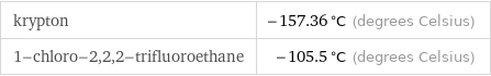 krypton | -157.36 °C (degrees Celsius) 1-chloro-2, 2, 2-trifluoroethane | -105.5 °C (degrees Celsius)