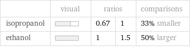  | visual | ratios | | comparisons isopropanol | | 0.67 | 1 | 33% smaller ethanol | | 1 | 1.5 | 50% larger